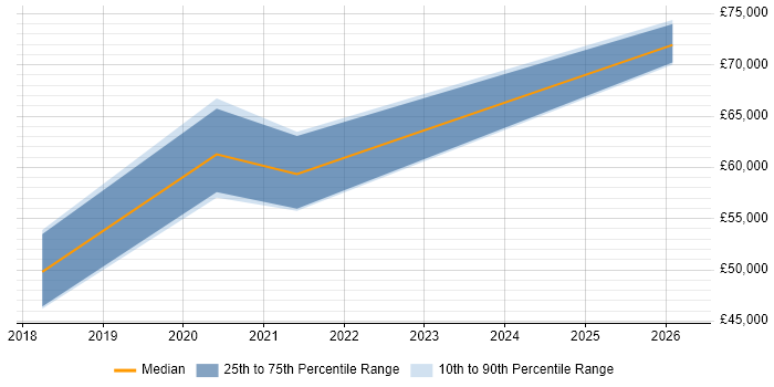 Salary distribution trend for jobs in Manchester citing Lucidchart