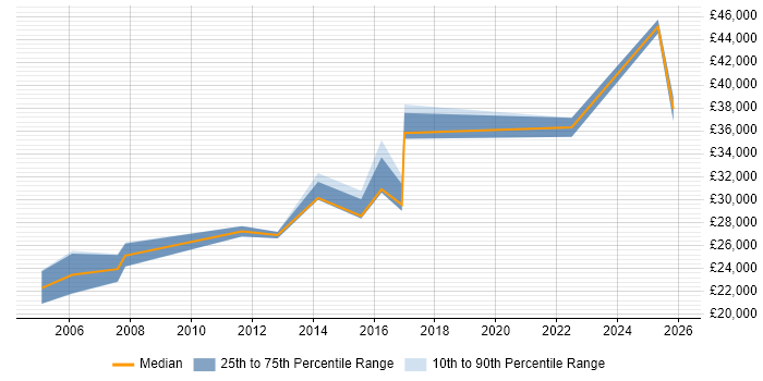 Salary distribution trend for Mac Engineer job vacancies in Manchester