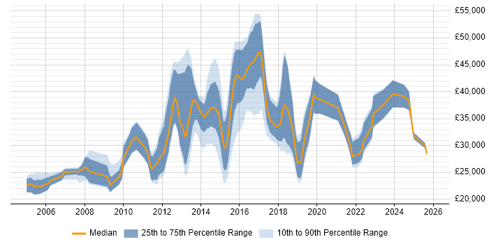 Salary distribution trend for jobs in Manchester citing Mac OS X