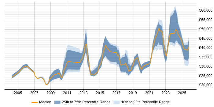Salary distribution trend for jobs in Manchester citing Mac OS