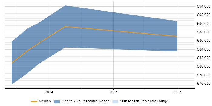 Salary distribution trend for jobs in Manchester citing MACH