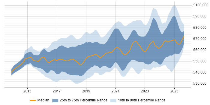 Salary distribution trend for jobs in Manchester citing Machine Learning