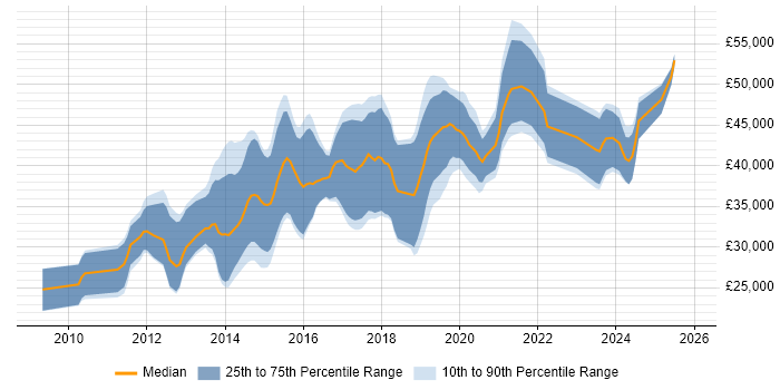 Salary distribution trend for Magento Developer job vacancies in Manchester