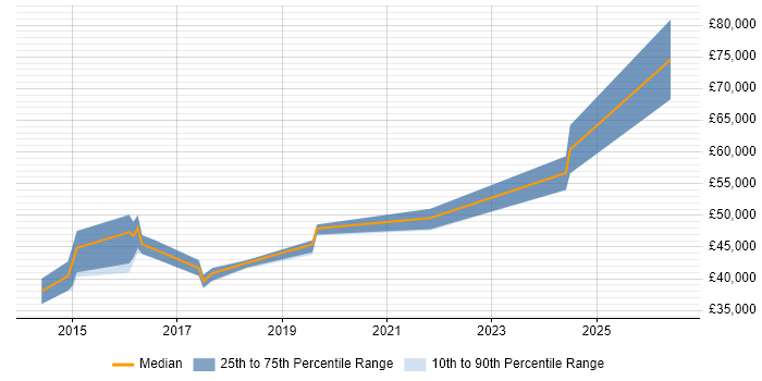 Salary distribution trend for Major Incident Manager job vacancies in Manchester