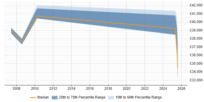 Salary distribution trend for Management Accountant job vacancies in Manchester