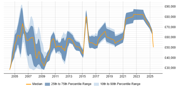 Salary distribution trend for Management Consultant job vacancies in Manchester