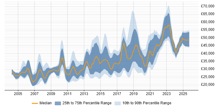 Salary distribution trend for jobs in Manchester citing Manual Testing