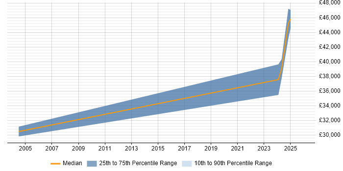 Salary distribution trend for jobs in Manchester citing Manufacturing Engineering