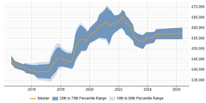 Salary distribution trend for jobs in Manchester citing MariaDB