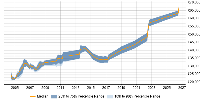 Salary distribution trend for Marketing Analyst job vacancies in Manchester