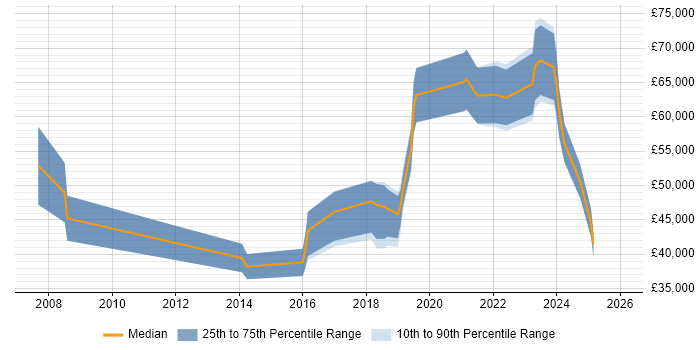 Salary distribution trend for jobs in Manchester citing Marketing Automation