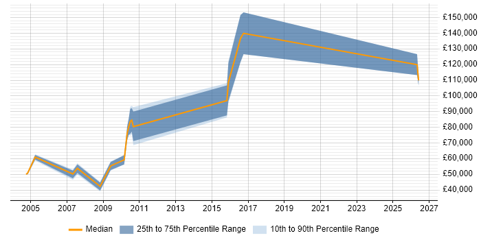 Salary distribution trend for Marketing Director job vacancies in Manchester