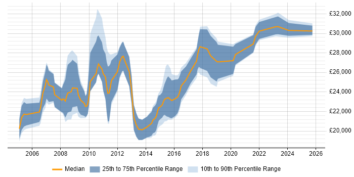 Salary distribution trend for Marketing Executive job vacancies in Manchester