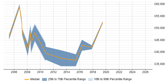 Salary distribution trend for jobs in Manchester citing Marketing Management