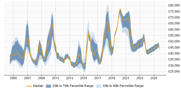 Salary distribution trend for jobs in Manchester citing Marketing Strategy