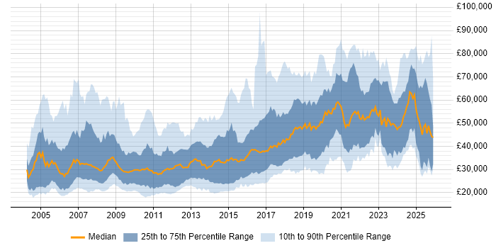Salary distribution trend for jobs in Manchester citing Marketing