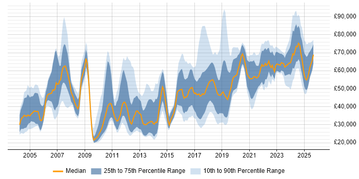 Salary distribution trend for jobs in Manchester citing Master's Degree