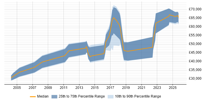 Salary distribution trend for jobs in Manchester citing Mathematical Modelling