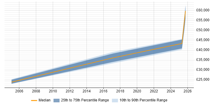 Salary distribution trend for Mathematician job vacancies in Manchester