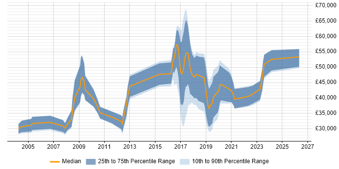 Salary distribution trend for jobs in Manchester citing MATLAB