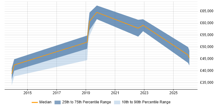 Salary distribution trend for jobs in Manchester citing Matplotlib