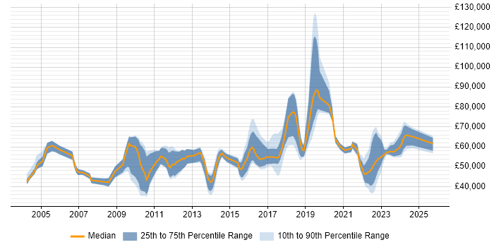 Salary distribution trend for jobs in Manchester citing Matrix Organization Salary distribution trend for jobs in Manchester citing Matrix Organization