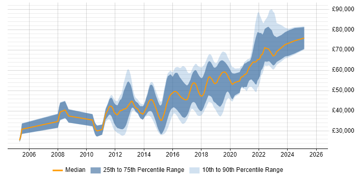 Salary distribution trend for jobs in Manchester citing Maven
