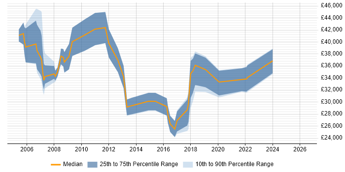 Salary distribution trend for jobs in Manchester citing Maya