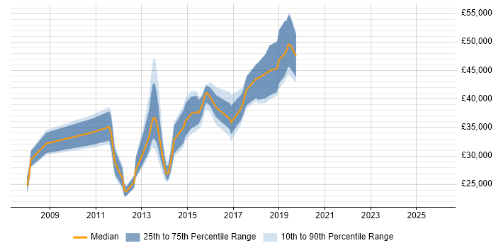 Salary distribution trend for jobs in Manchester citing McAfee ePO