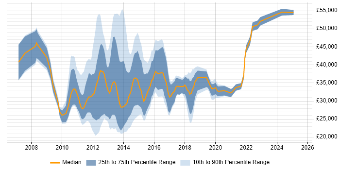 Salary distribution trend for jobs in Manchester citing MCITP