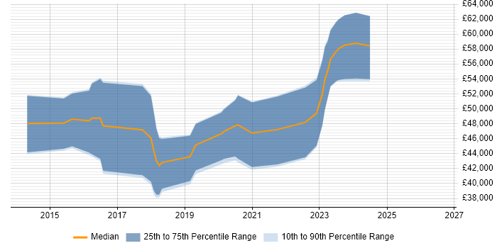 Salary distribution trend for jobs in Manchester citing MEAN Stack