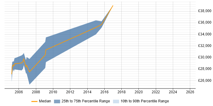 Salary distribution trend for Mechanical Design Engineer job vacancies in Manchester Salary distribution trend for Mechanical Design Engineer job vacancies in Manchester