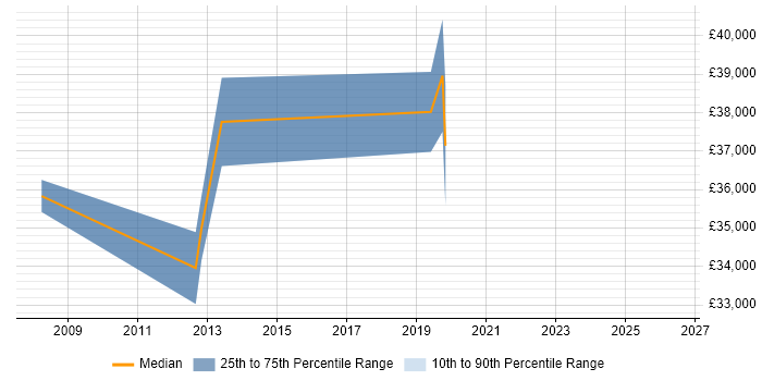 Salary distribution trend for jobs in Manchester citing Mechatronics