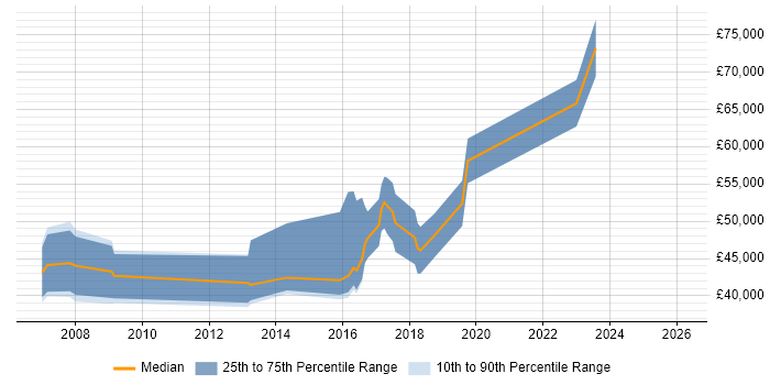 Salary distribution trend for jobs in Manchester citing Memory Management