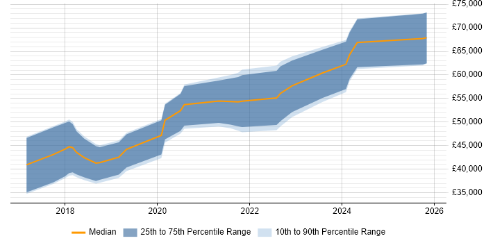 Salary distribution trend for jobs in Manchester citing MERN Stack
