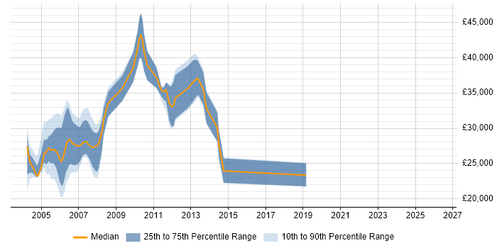 Salary distribution trend for jobs in Manchester citing MetaFrame