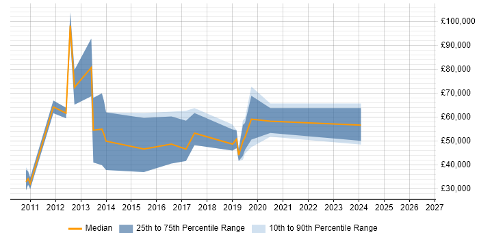 Salary distribution trend for jobs in Manchester citing Metasploit