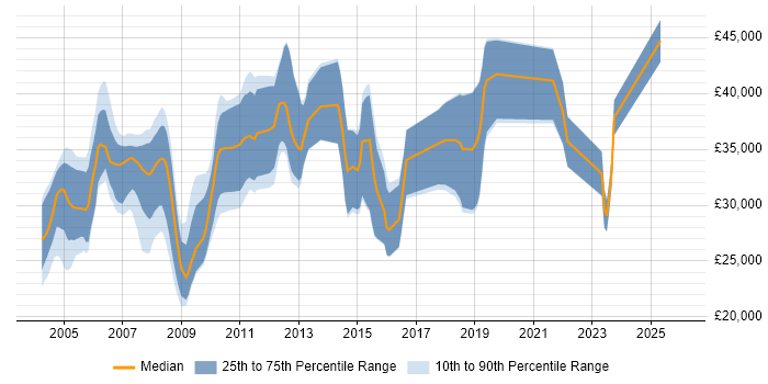 Salary distribution trend for jobs in Manchester citing MFC