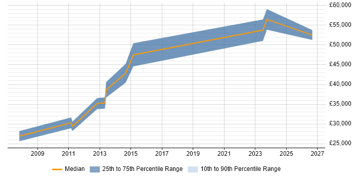 Salary distribution trend for MI Developer job vacancies in Manchester