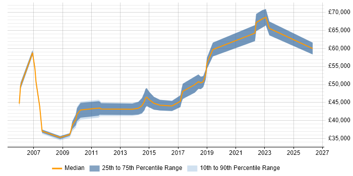 Salary distribution trend for MI Manager job vacancies in Manchester