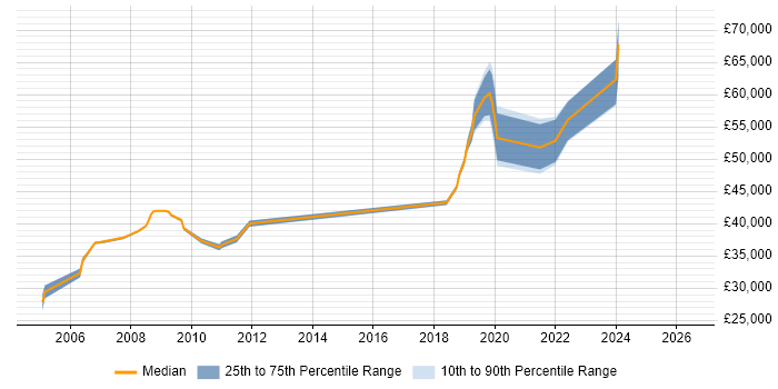 Salary distribution trend for jobs in Manchester citing Micro Focus
