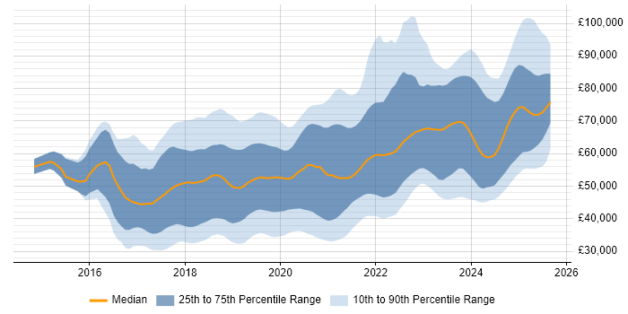 Salary distribution trend for jobs in Manchester citing Microservices Salary distribution trend for jobs in Manchester citing Microservices