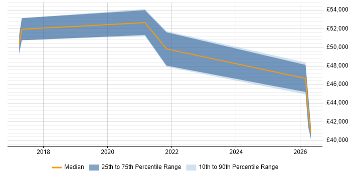 Salary distribution trend for Microsoft 365 Developer job vacancies in Manchester