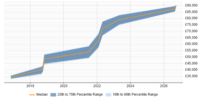 Salary distribution trend for Microsoft 365 Manager job vacancies in Manchester