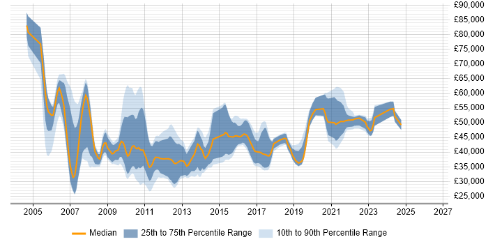 Salary distribution trend for jobs in Manchester citing Microsoft Analysis Services