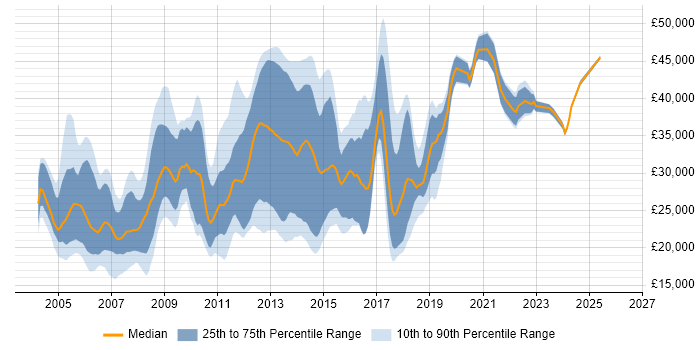 Salary distribution trend for jobs in Manchester citing Microsoft Certified Professional