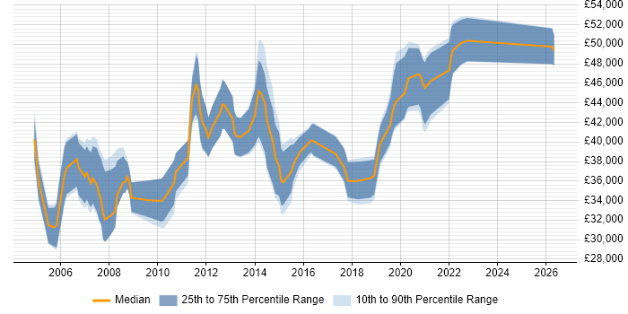 Salary distribution trend for jobs in Manchester citing Microsoft Clustering