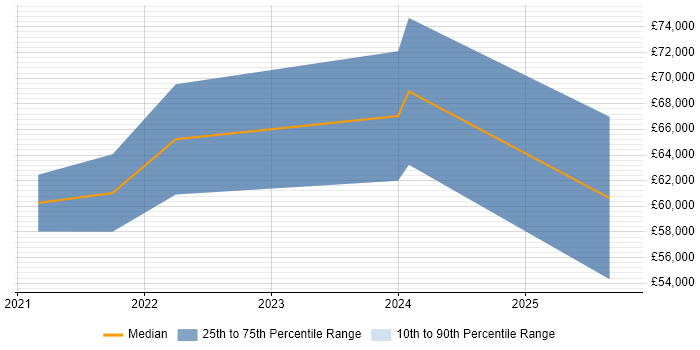 Salary distribution trend for jobs in Manchester citing Microsoft Graph