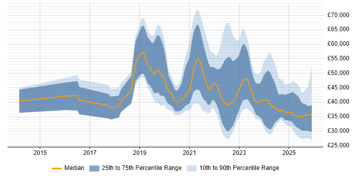 Salary distribution trend for jobs in Manchester citing Microsoft Intune