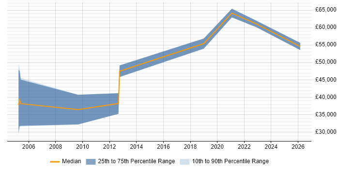 Salary distribution trend for jobs in Manchester citing Microsoft Licensing